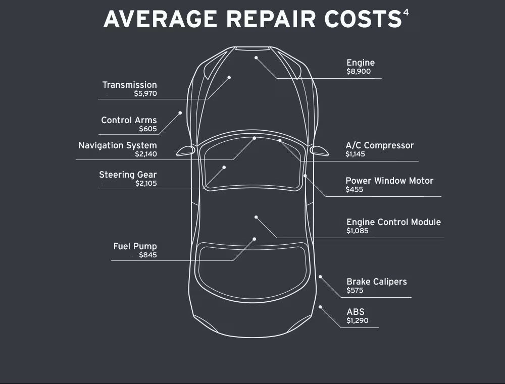 Diagram showing average car repair costs
